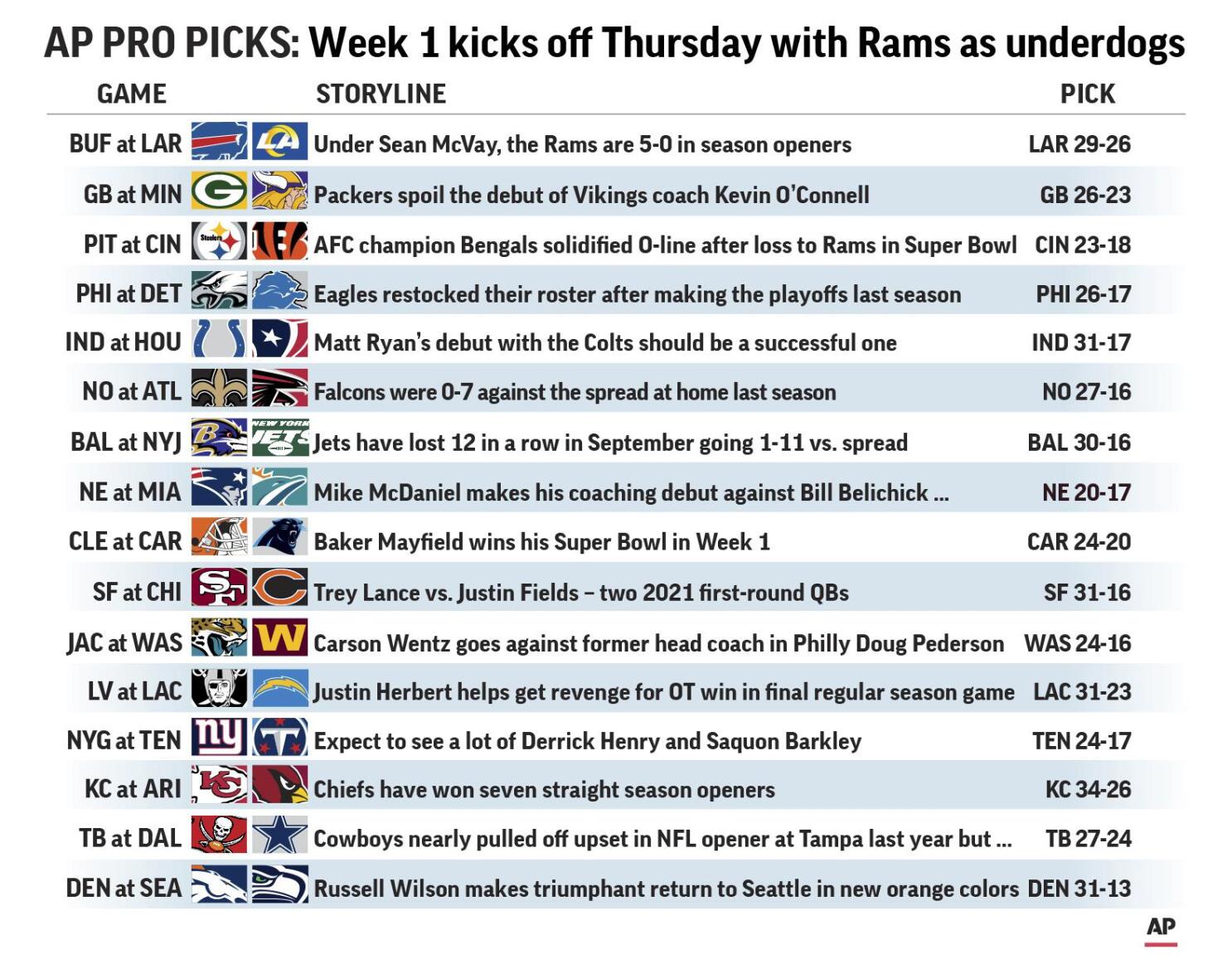 Defending Super Bowl champion Rams open season as underdogs AP News